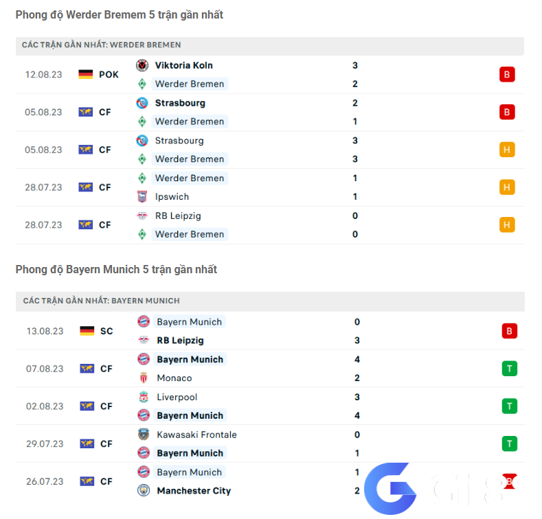 Phong độ gần đây Bremen vs Bayern