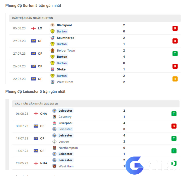 Phong độ gần đây Burton vs Leicester