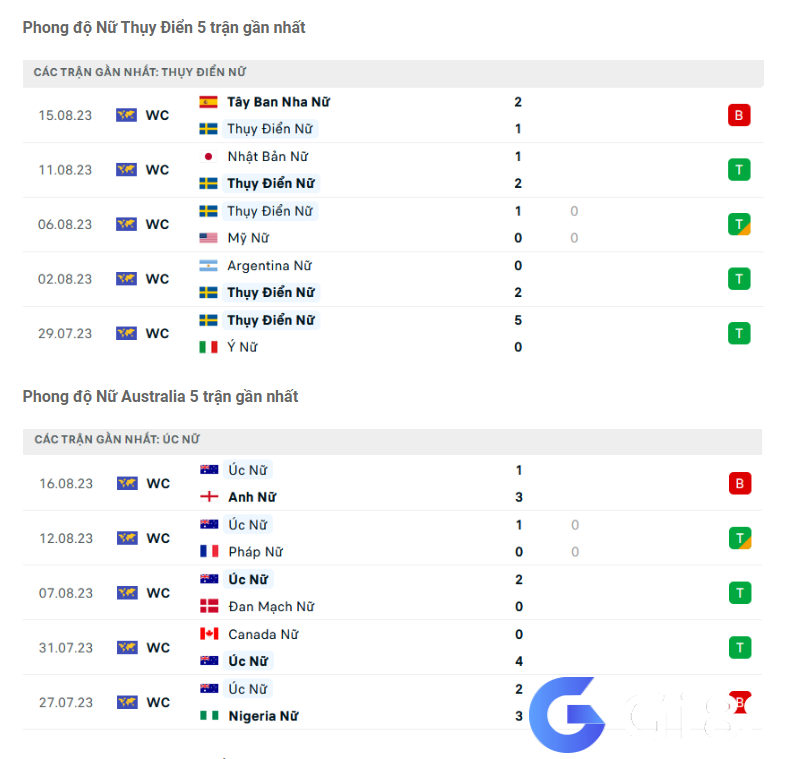 Phong độ gần đây ĐT nữ Australia vs ĐT nữ Thuỵ Điển