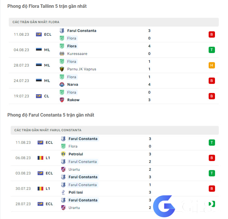 Phong độ gần đây Flora vs FCV Farul Constanta