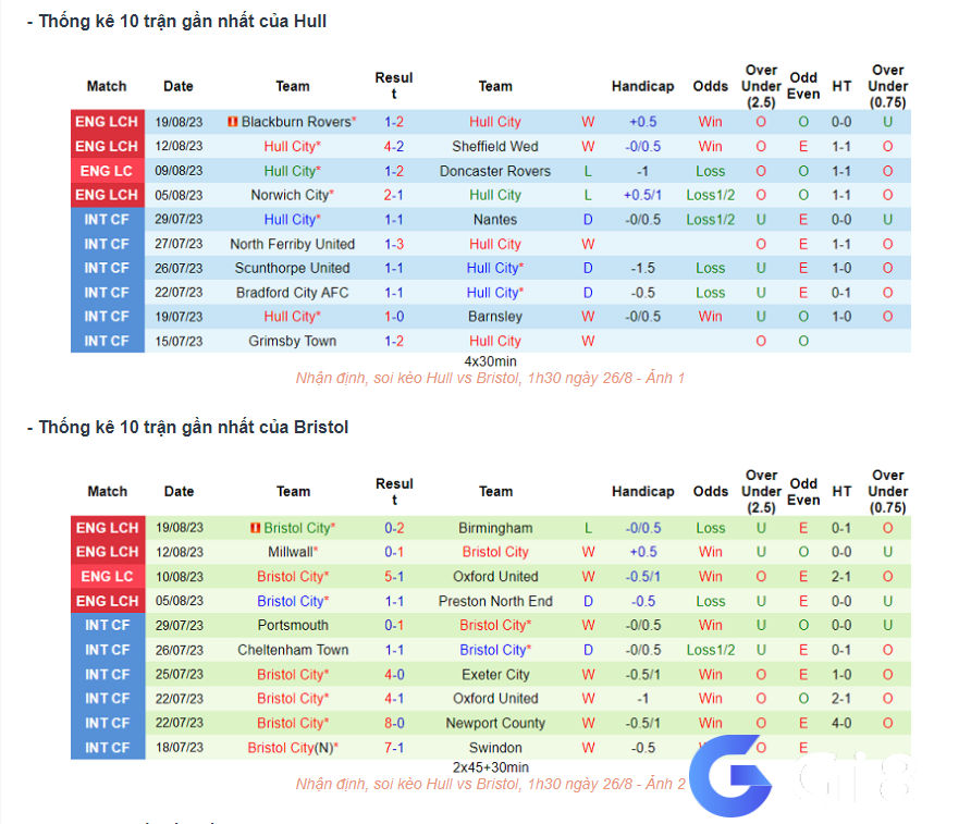 Phong độ gần đây Hull City vs Bristol City
