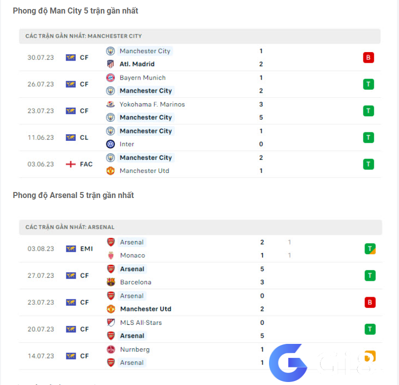 Phong độ gần đây Man City vs Arsenal