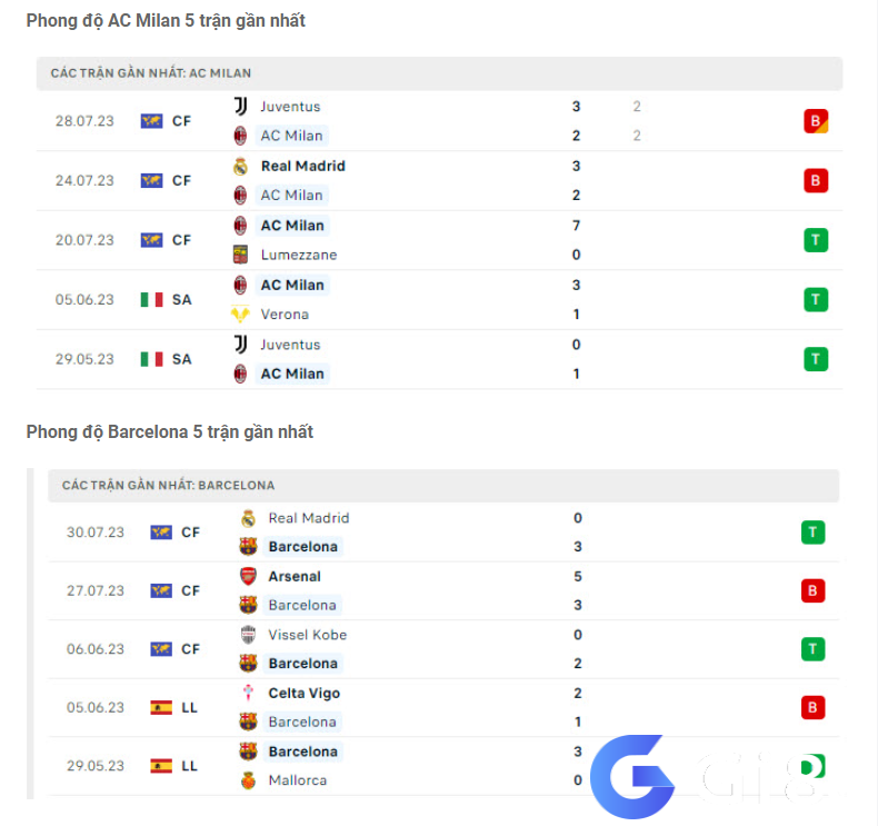 Phong độ gần đây Milan vs Barca