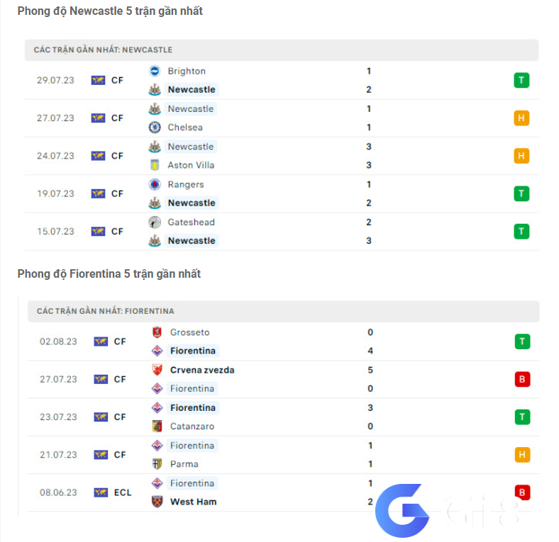 Phong độ gần đây Newcastle vs Fiorentina