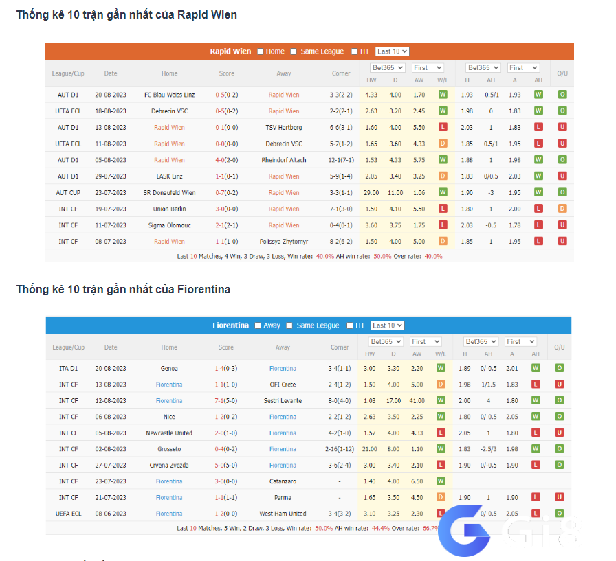 Phong độ gần đây Rapid Wien vs Fiorentina