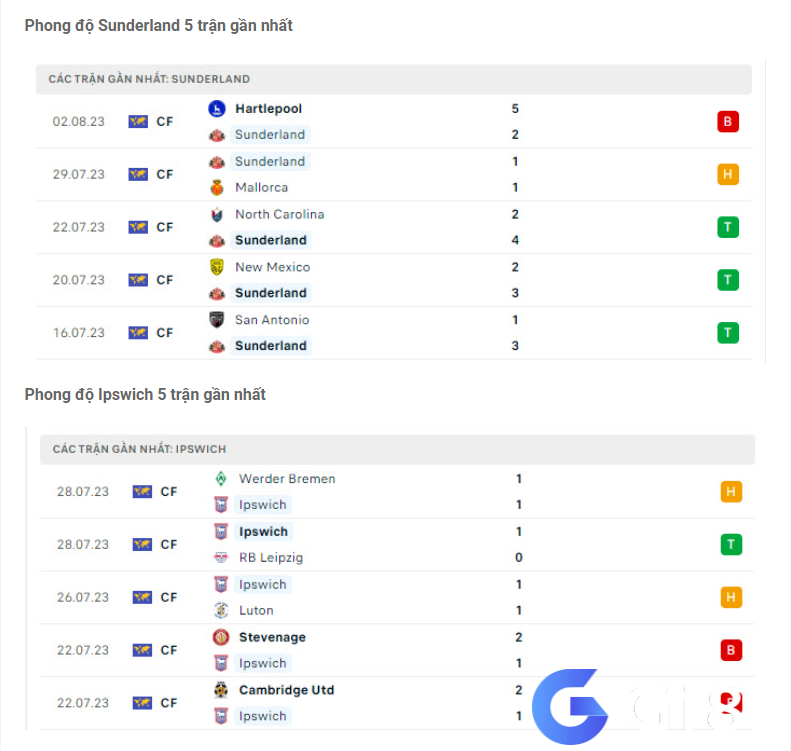 Phong độ gần đây Sunderland vs Ipswich