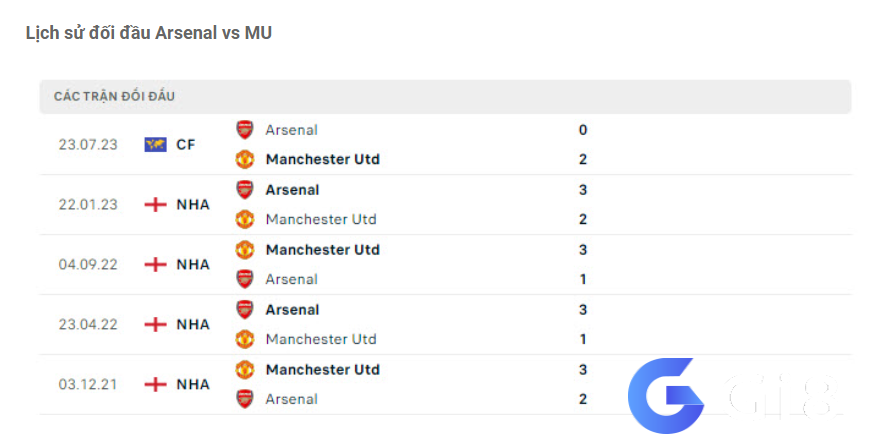 Lịch sử đối đầu Arsenal vs MU