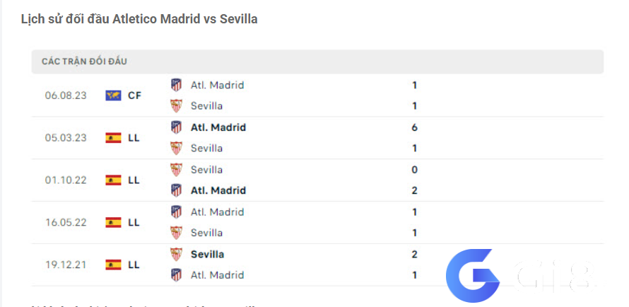 Lịch sử đối đầu Atletico Madrid vs Sevilla