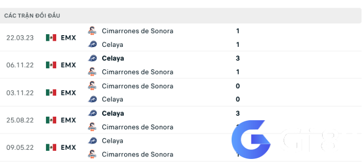 Lịch sử đối đầu Celaya vs Cimarrones de Sonora