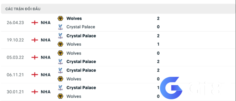 Lịch sử đối đầu Crystal Palace vs Wolves