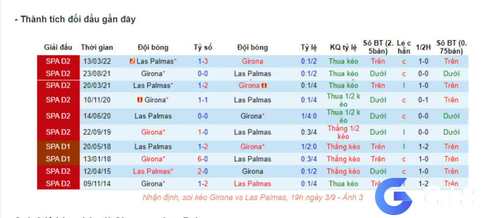 Lịch sử đối đầu Girona vs Las Palmas