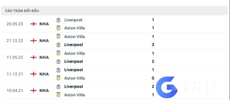 Lịch sử đối đầu Liverpool vs Aston Villa