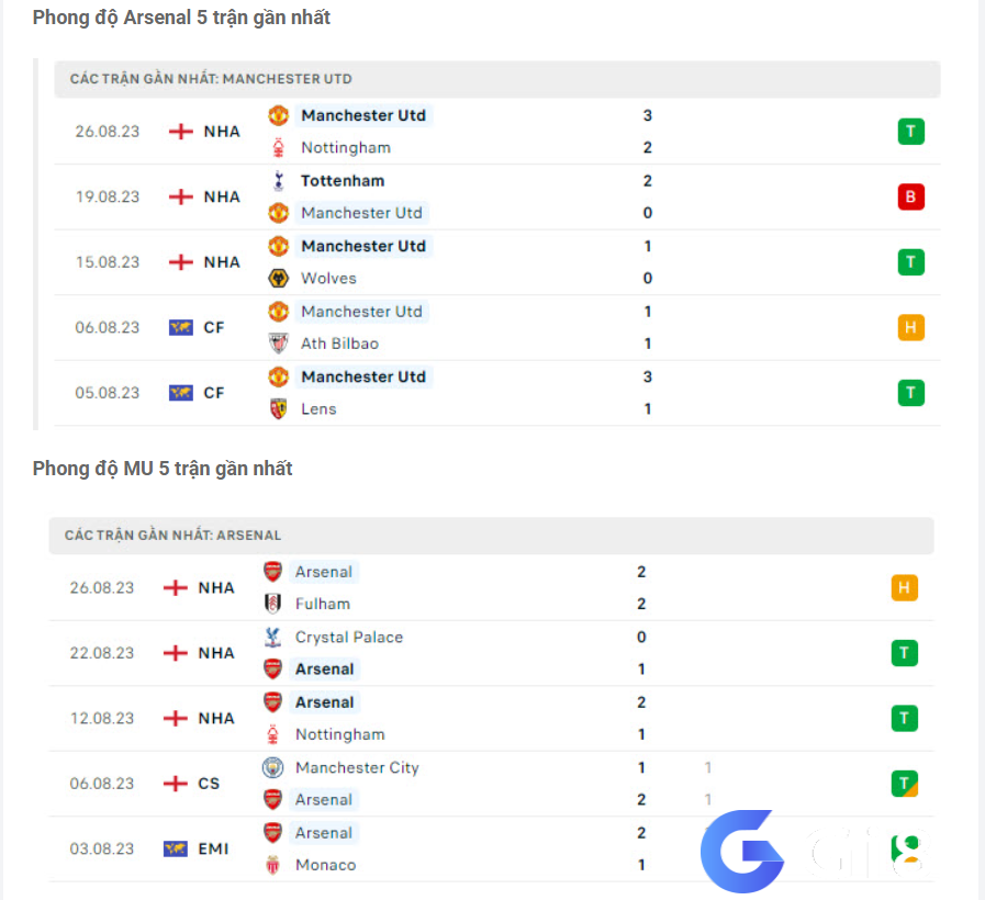 Phong độ gần đây Arsenal vs MU