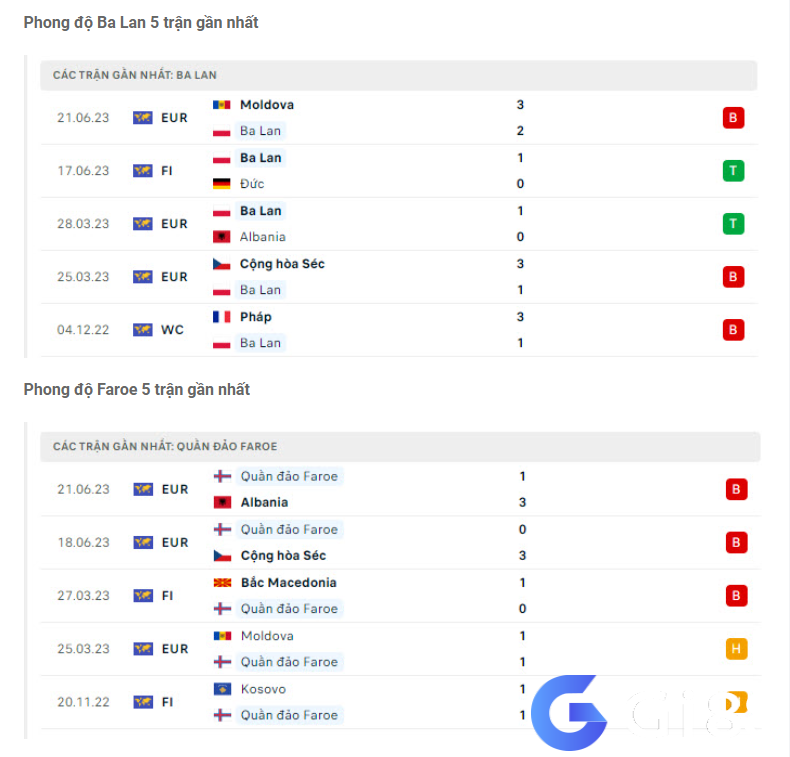 Phong độ gần đây Ba Lan vs Đảo Faroe