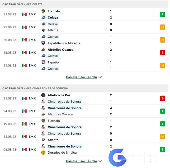 Phong độ gần đây Celaya vs Cimarrones de Sonora