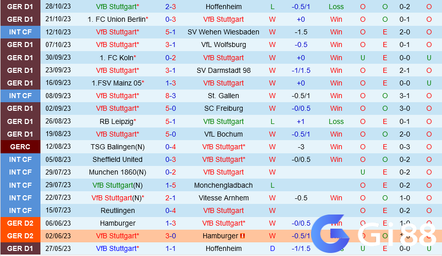 Dự đoán tỷ số soi kèo Stuttgart vs Union Berlin  