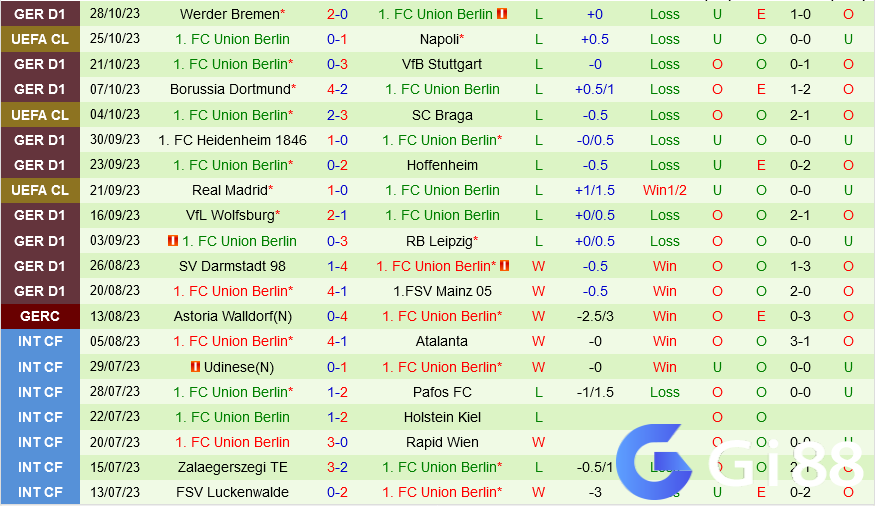 Đội hình dự kiến soi kèo Stuttgart vs Union Berlin