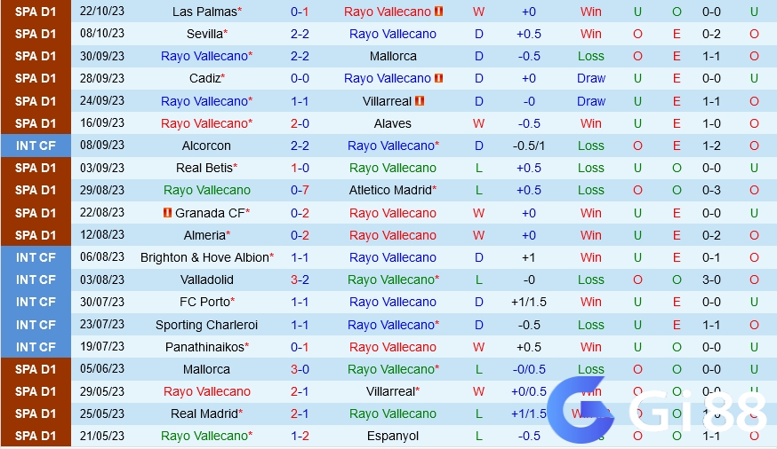 Dự đoán tỷ soi kèo Vallecano vs Sociedad