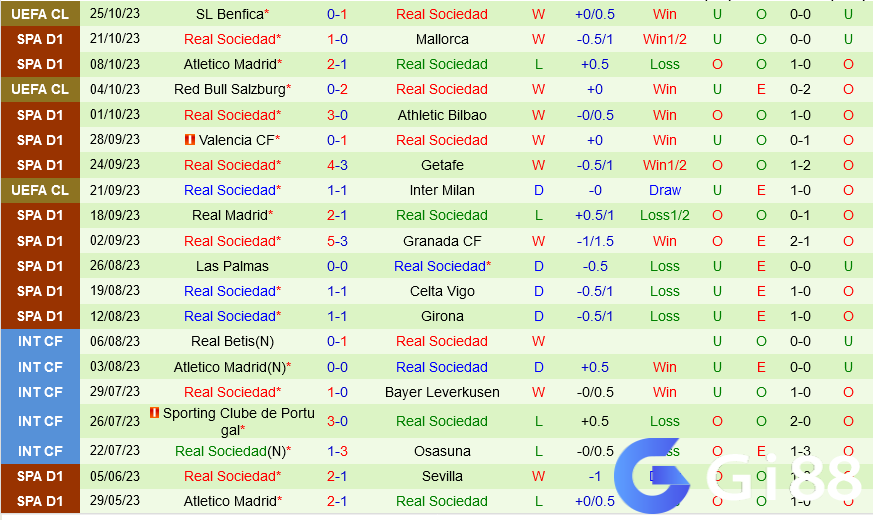 Đội hình dự kiến soi kèo Vallecano vs Sociedad