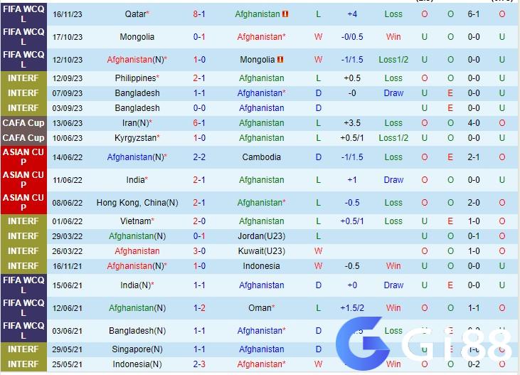 Dự đoán tỷ số soi kèo Afghanistan vs Kuwait