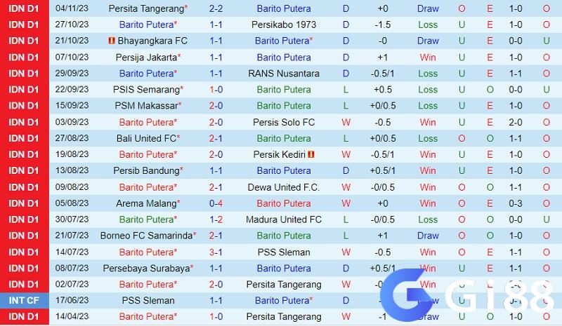 Dự đoán tỷ số soi kèo Barito Putera vs Persebaya Surabaya