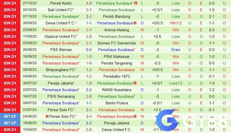 Đội hình dự kiến soi kèo Barito Putera vs Persebaya Surabaya