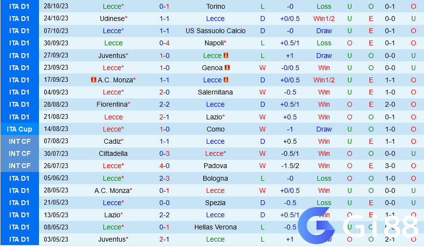 Dự đoán tỷ số soi kèo Lecce vs Parma  