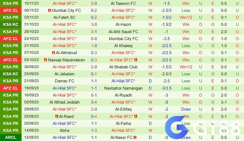 Đội hình dự kiến soi kèo Navbahor Namangan vs Al Hilal