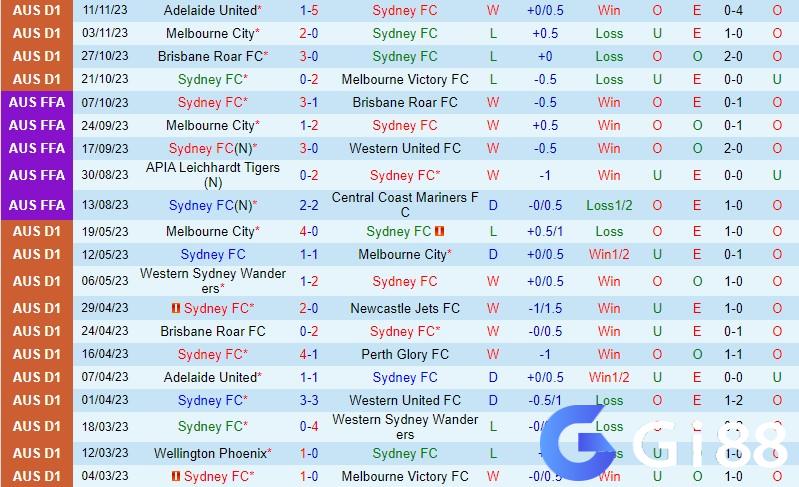 Dự đoán tỷ số soi kèo Sydney FC vs Western Sydney