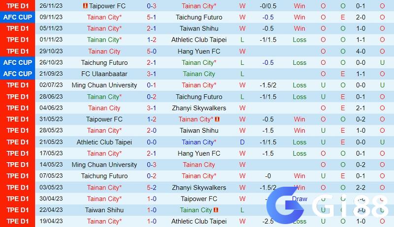 Dự đoán tỷ số soi kèo Tainan City vs Ulaanbaatar