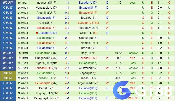 Đội hình dự kiến soi kèo U17 Morocco vs U17 Ecuador