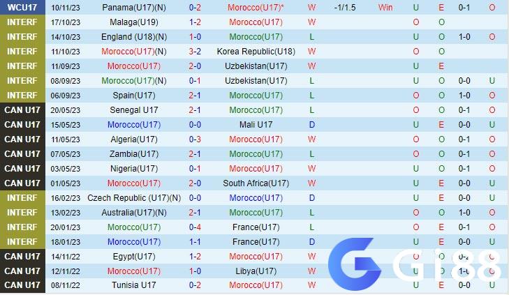 Dự đoán tỷ số soi kèo U17 Morocco vs U17 Ecuador