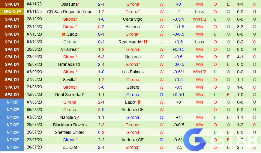 Đội hình dự kiến soi kèo Vallecano vs Girona