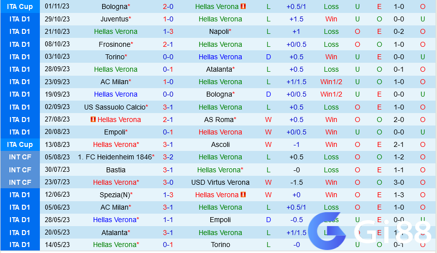 Dự đoán tỷ số soi kèo Verona vs Monza