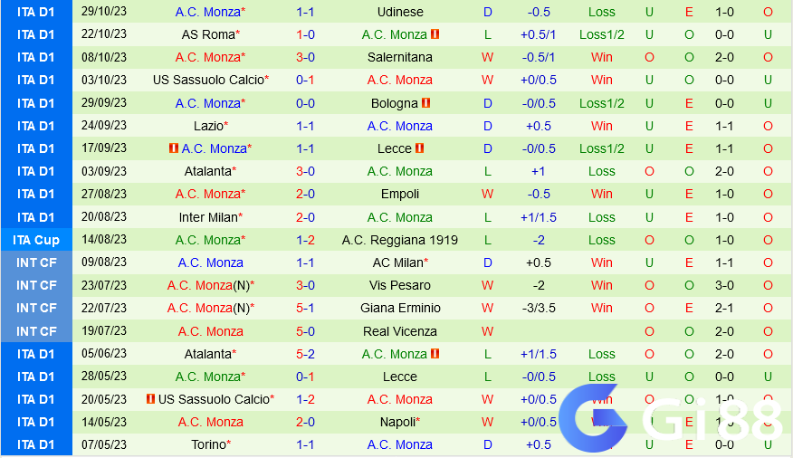 Đội hình dự kiến soi kèo Verona vs Monza